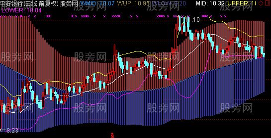 通达信判断牛熊市主图指标公式