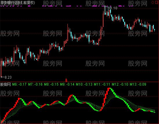 通达信波浪王指标公式