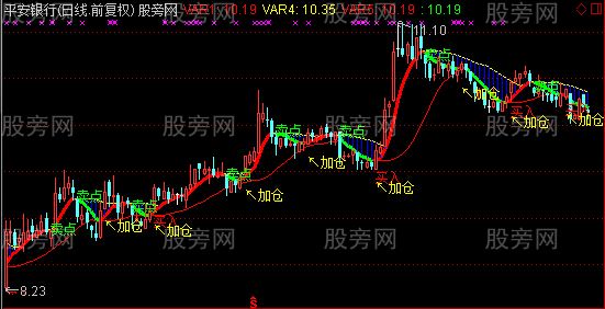 通达信波段为王主图及选股指标公式