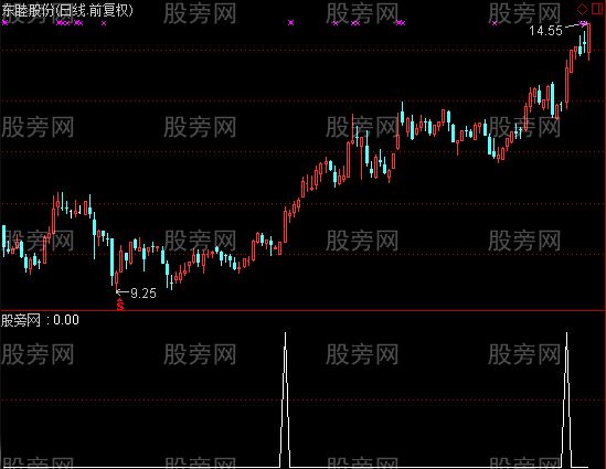 通达信吞吃大阴线选股指标公式