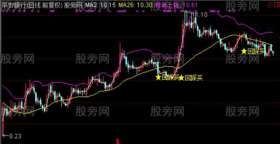 通达信布林回踩买主图及选股指标公式
