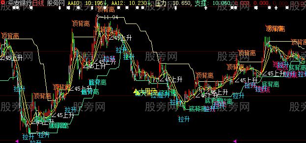 大智慧号称百万主图指标公式