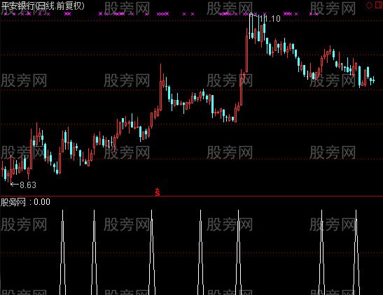 通达信操作提示选股指标公式