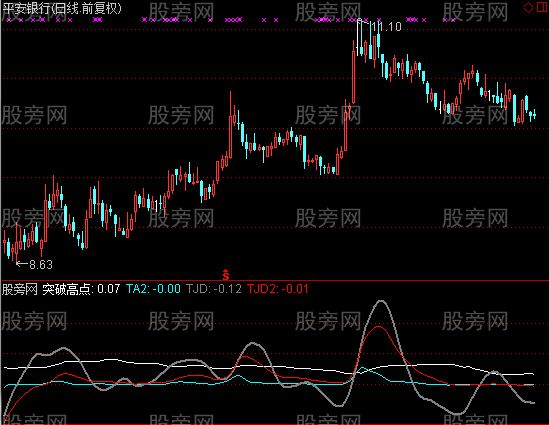 通达信最牛涨停板指标公式