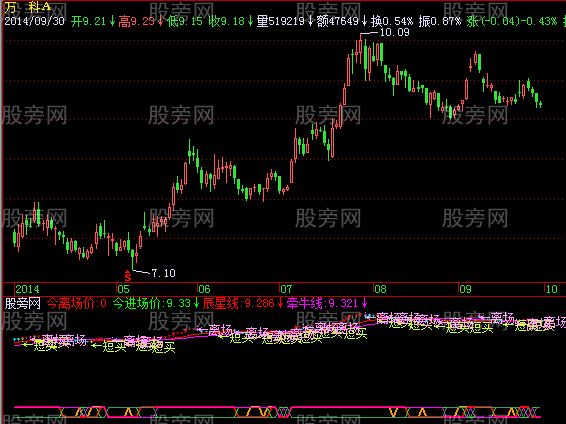 飞狐短线短买指标公式