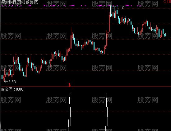 通达信年线突破选股指标公式