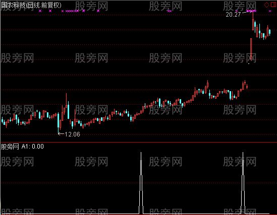 通达信即将突破选股指标公式