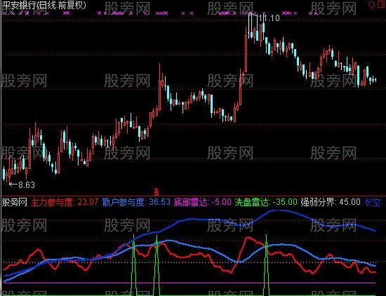 通达信黑夜长刀指标公式