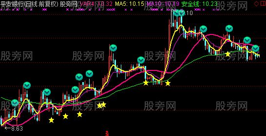 通达信阶段临界点主图指标公式