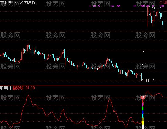 通达信常胜将军及选股指标公式
