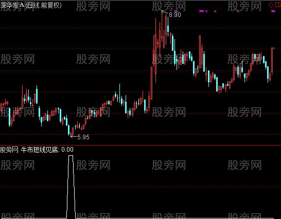 通达信牛市短线见底选股指标公式