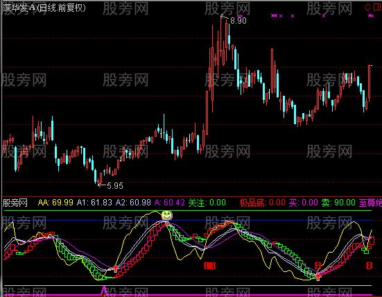 通达信趋势买股指标公式