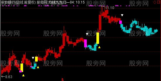 通达信玩转K线主图指标公式