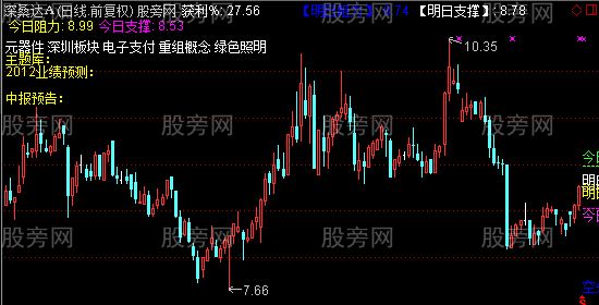 通达信明天你依然赚钱主图指标公式