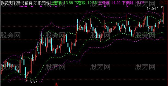 通达信顶底通道主图指标公式