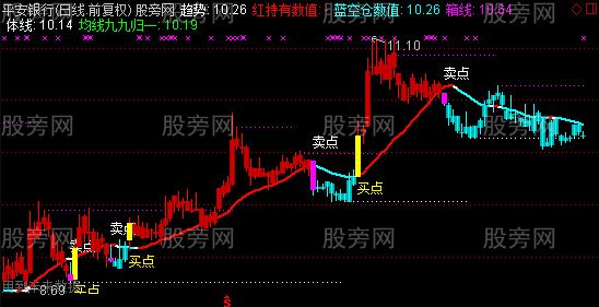 通达信趋势玩股主图指标公式