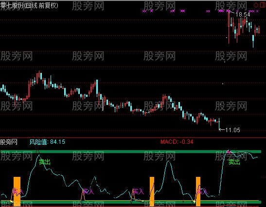 通达信警示线指标公式