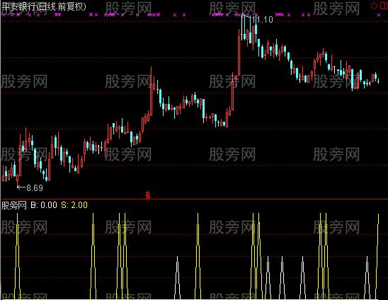 通达信精准买卖及选股指标公式