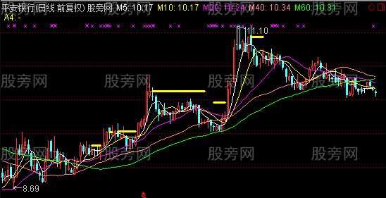 通达信注意突破口主图指标公式