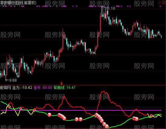 通达信走强金牛指标公式