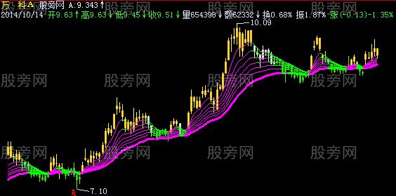 飞狐大般若线主图指标公式