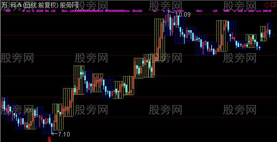 通达信周线框精简优化版主图指标公式