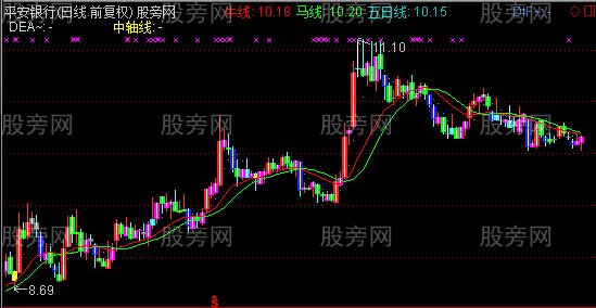 通达信MACD牛马线彩K主图指标公式
