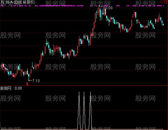 通达信出入地域选股指标公式