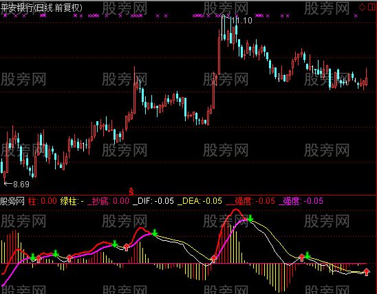 通达信抄底起爆指标公式