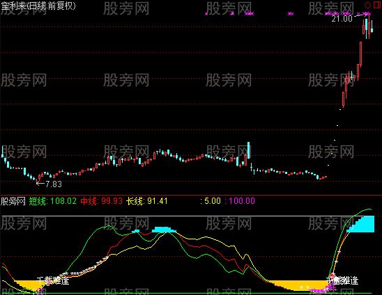 通达信黄金坑及选股指标公式