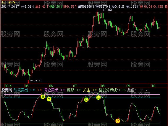 飞狐逃顶数值指标公式