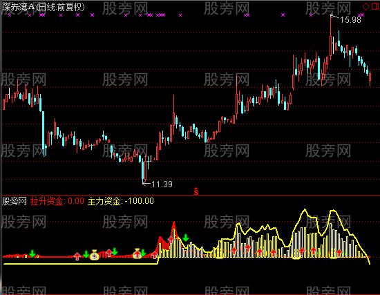 通达信资金存货指标公式