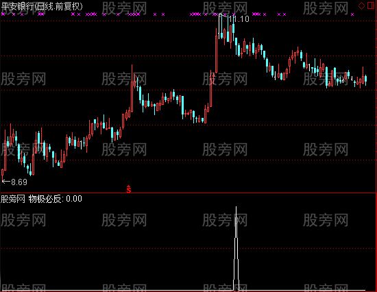 通达信物极必反卖点指标公式