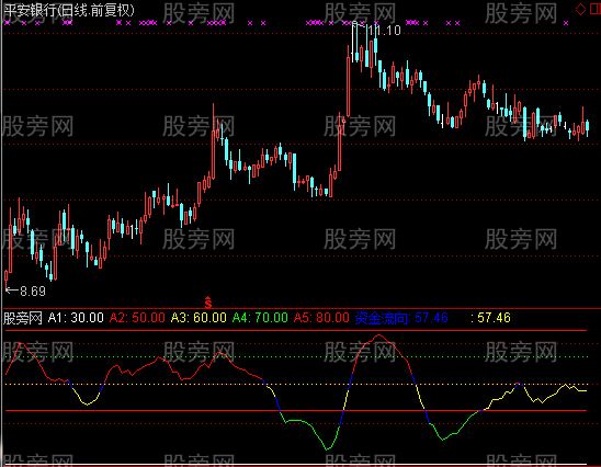 通达信主力资金方向指标公式