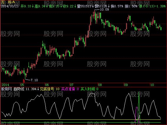 飞狐测底王指标公式