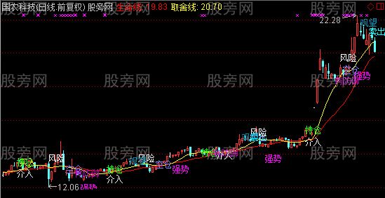 通达信金鹰解盘主图指标公式