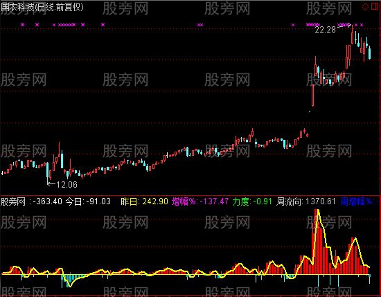 通达信金鹰资金流向指标公式