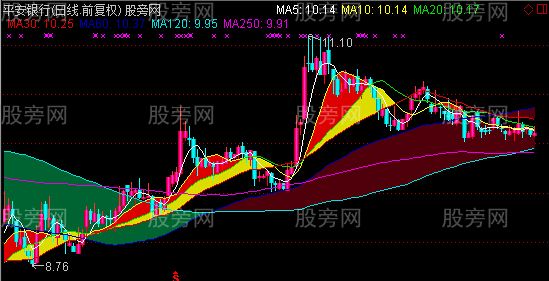通达信一片红主图指标公式