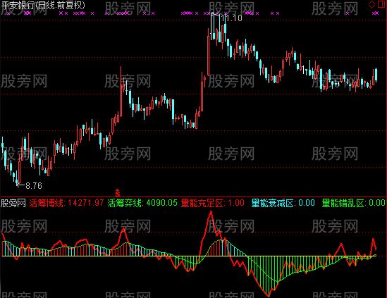 通达信活筹能量博弈指标公式