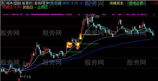 通达信突破回马枪主图指标公式