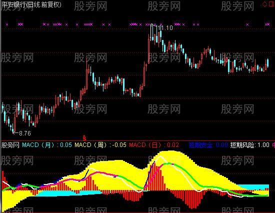 通达信周期共振指标公式