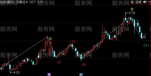 同花顺波浪理论主图指标公式