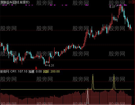 通达信东北望射天狼指标公式