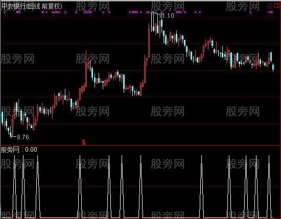 通达信强势金牛选股指标公式