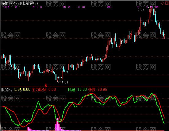 通达信盈利迅速指标公式