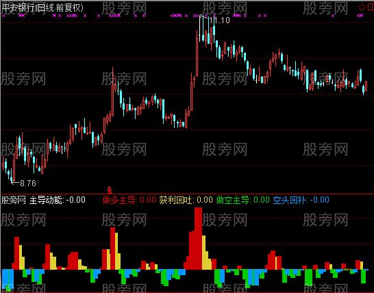 通达信博尔主导动能指标公式