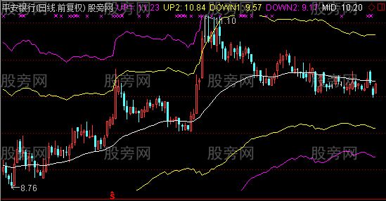 通达信江恩反通道主图指标公式