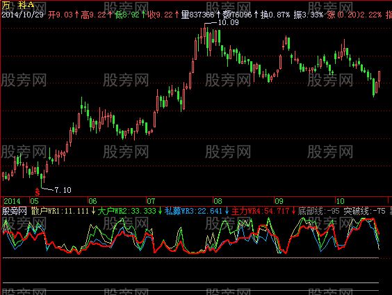 飞狐找顶底指标公式