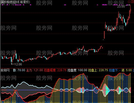 通达信去WINNER化庄家控盘指标公式