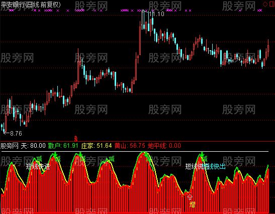 通达信红宝利杀手指标公式